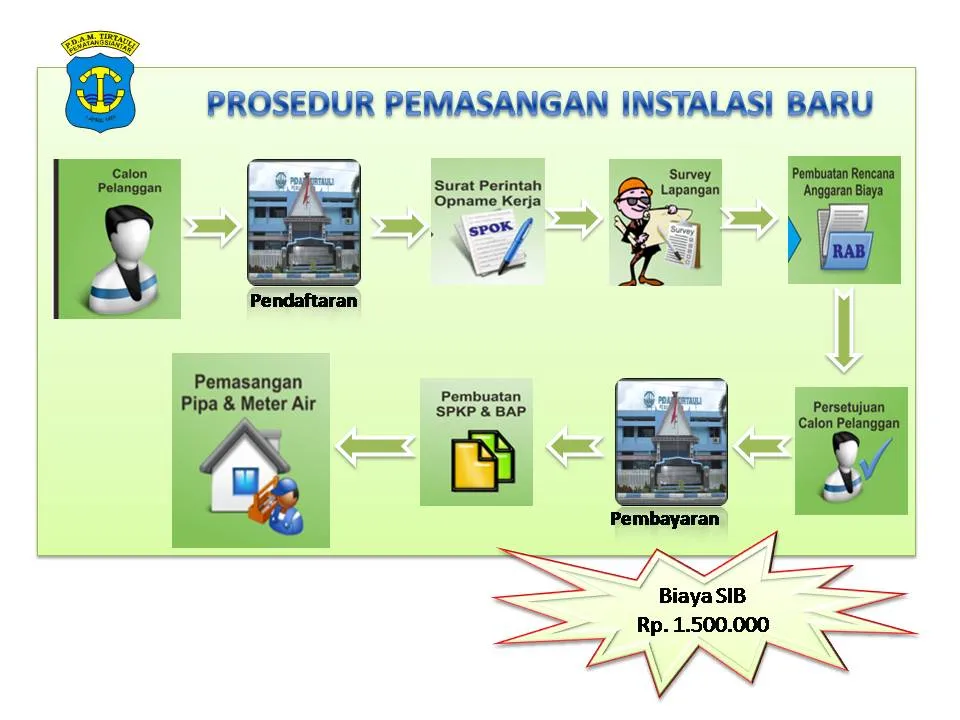 Sambungan Instalasi Baru