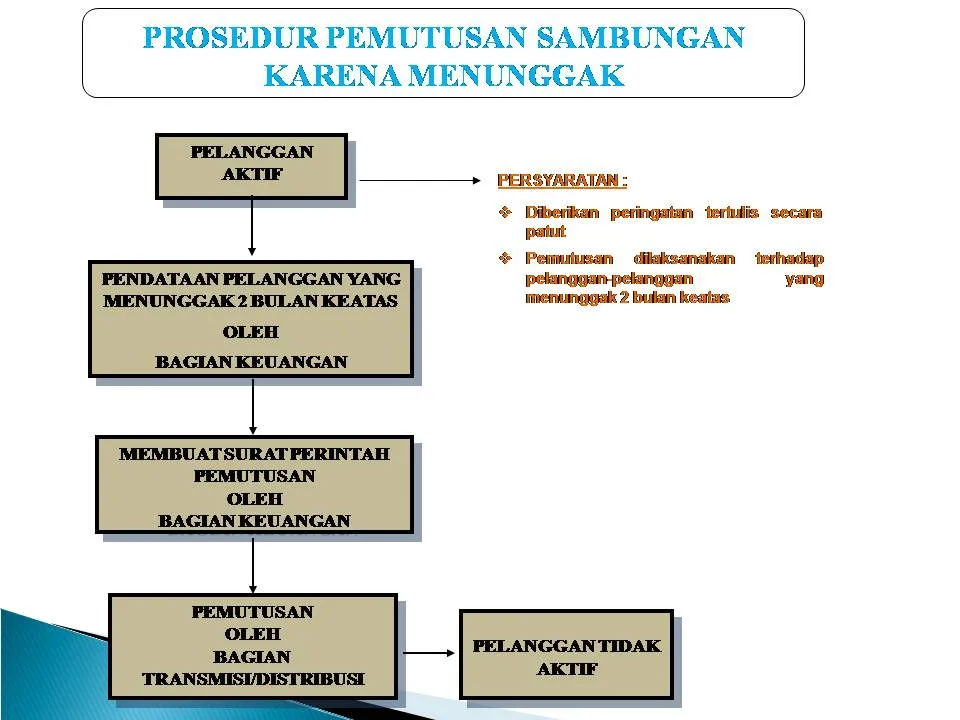 Pemutusan Sambungan