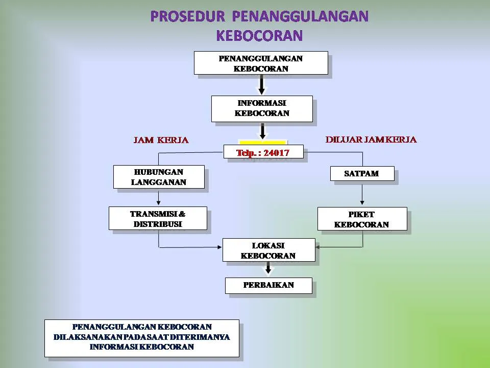 Prosedur Penanggulangan Kebocoran