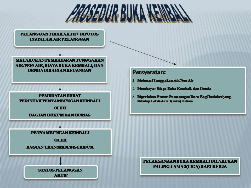 Prosedur Buka Kembali