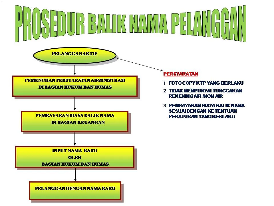 Prosedur Balik Nama Pelanggan